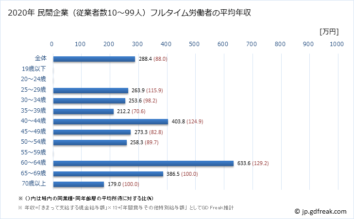 グラフ 年次 奈良県の平均年収 (宿泊業の常雇フルタイム) 民間企業（従業者数10～99人）フルタイム労働者の平均年収