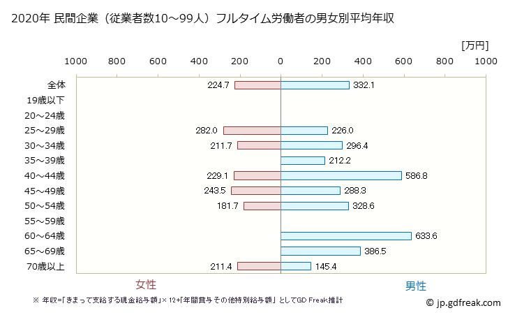 グラフ 年次 奈良県の平均年収 (宿泊業の常雇フルタイム) 民間企業（従業者数10～99人）フルタイム労働者の男女別平均年収
