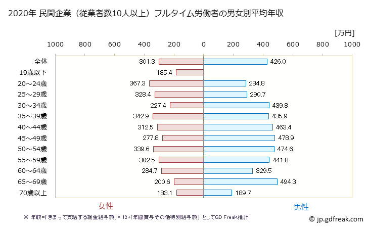 グラフ 年次 奈良県の平均年収 (生活関連サービス業・娯楽業の常雇フルタイム) 民間企業（従業者数10人以上）フルタイム労働者の男女別平均年収