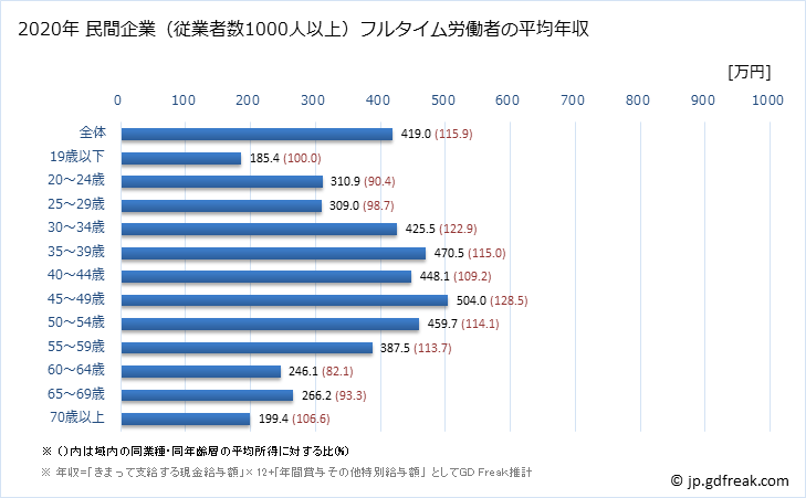 グラフ 年次 奈良県の平均年収 (生活関連サービス業・娯楽業の常雇フルタイム) 民間企業（従業者数1000人以上）フルタイム労働者の平均年収