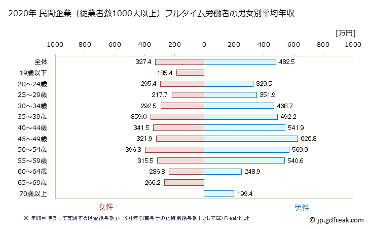 グラフ 年次 奈良県の平均年収 (生活関連サービス業・娯楽業の常雇フルタイム) 民間企業（従業者数1000人以上）フルタイム労働者の男女別平均年収