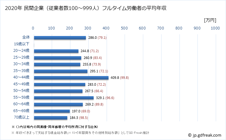 グラフ 年次 奈良県の平均年収 (生活関連サービス業・娯楽業の常雇フルタイム) 民間企業（従業者数100～999人）フルタイム労働者の平均年収