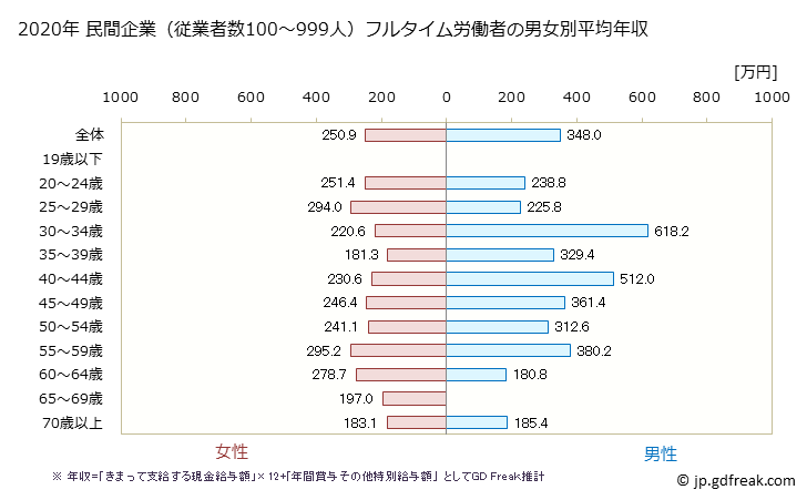 グラフ 年次 奈良県の平均年収 (生活関連サービス業・娯楽業の常雇フルタイム) 民間企業（従業者数100～999人）フルタイム労働者の男女別平均年収