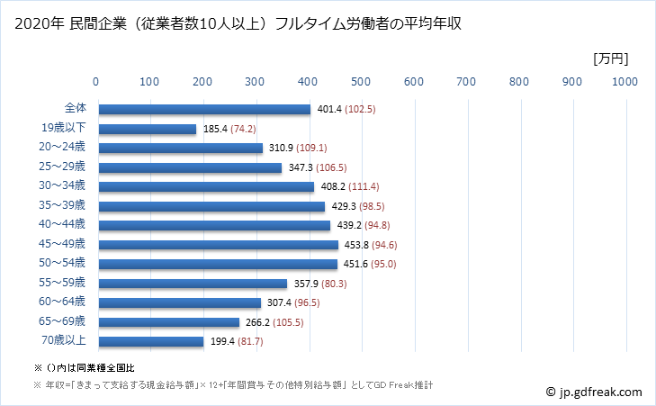 グラフ 年次 奈良県の平均年収 (娯楽業の常雇フルタイム) 民間企業（従業者数10人以上）フルタイム労働者の平均年収