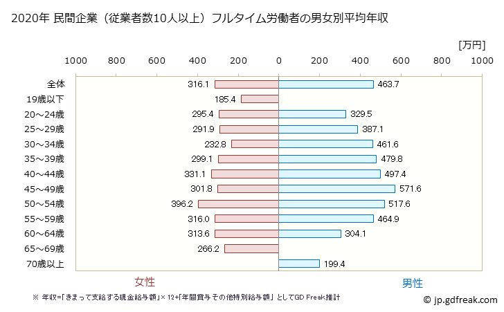 グラフ 年次 奈良県の平均年収 (娯楽業の常雇フルタイム) 民間企業（従業者数10人以上）フルタイム労働者の男女別平均年収