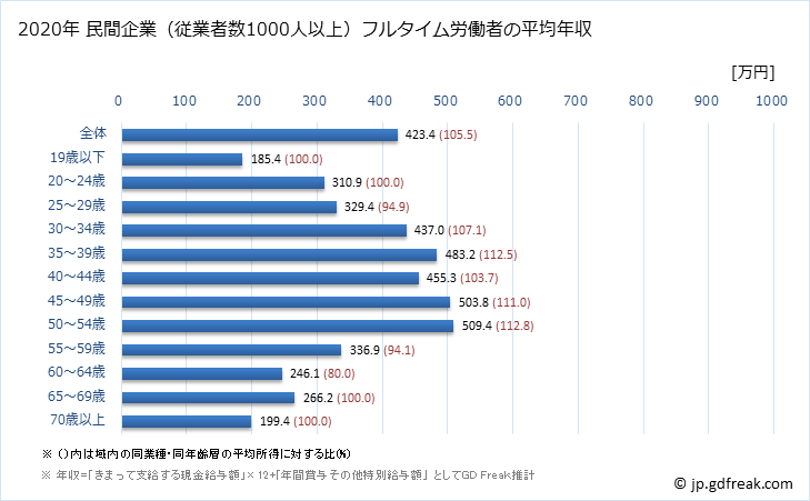 グラフ 年次 奈良県の平均年収 (娯楽業の常雇フルタイム) 民間企業（従業者数1000人以上）フルタイム労働者の平均年収