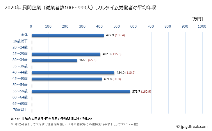 グラフ 年次 奈良県の平均年収 (娯楽業の常雇フルタイム) 民間企業（従業者数100～999人）フルタイム労働者の平均年収