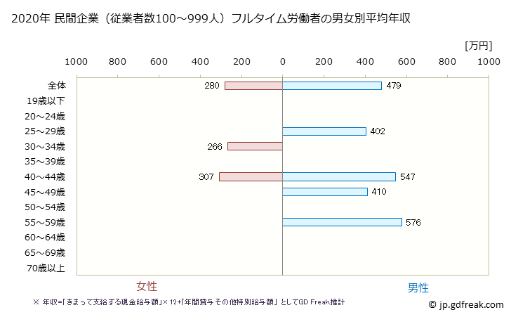 グラフ 年次 奈良県の平均年収 (娯楽業の常雇フルタイム) 民間企業（従業者数100～999人）フルタイム労働者の男女別平均年収