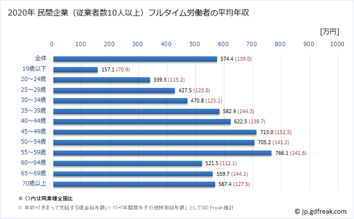 グラフ 年次 奈良県の平均年収 (教育・学習支援業の常雇フルタイム) 民間企業（従業者数10人以上）フルタイム労働者の平均年収