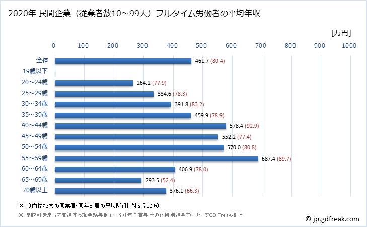 グラフ 年次 奈良県の平均年収 (教育・学習支援業の常雇フルタイム) 民間企業（従業者数10～99人）フルタイム労働者の平均年収