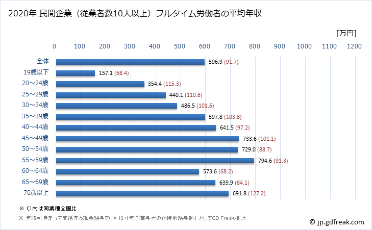 グラフ 年次 奈良県の平均年収 (学校教育の常雇フルタイム) 民間企業（従業者数10人以上）フルタイム労働者の平均年収