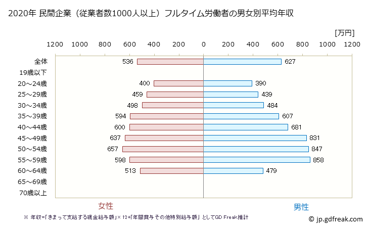 グラフ 年次 奈良県の平均年収 (学校教育の常雇フルタイム) 民間企業（従業者数1000人以上）フルタイム労働者の男女別平均年収