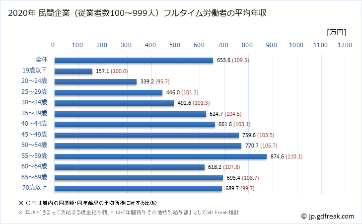 グラフ 年次 奈良県の平均年収 (学校教育の常雇フルタイム) 民間企業（従業者数100～999人）フルタイム労働者の平均年収