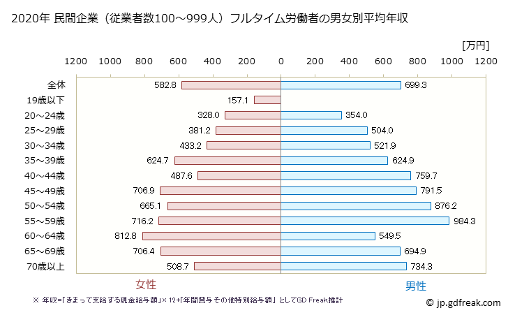 グラフ 年次 奈良県の平均年収 (学校教育の常雇フルタイム) 民間企業（従業者数100～999人）フルタイム労働者の男女別平均年収