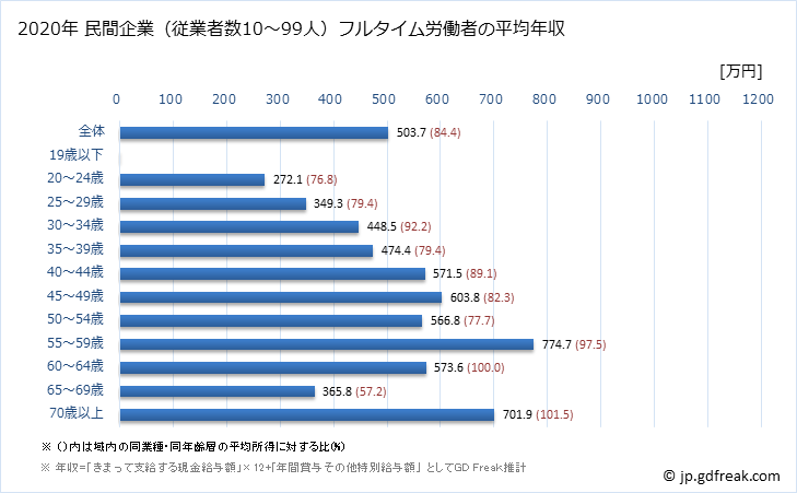 グラフ 年次 奈良県の平均年収 (学校教育の常雇フルタイム) 民間企業（従業者数10～99人）フルタイム労働者の平均年収