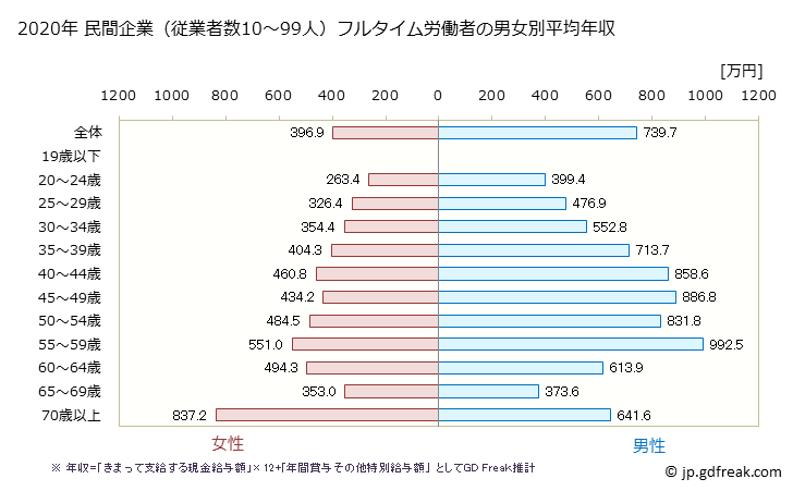 グラフ 年次 奈良県の平均年収 (学校教育の常雇フルタイム) 民間企業（従業者数10～99人）フルタイム労働者の男女別平均年収