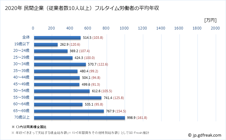グラフ 年次 奈良県の平均年収 (医療業の常雇フルタイム) 民間企業（従業者数10人以上）フルタイム労働者の平均年収