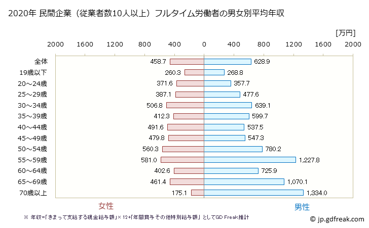 グラフ 年次 奈良県の平均年収 (医療業の常雇フルタイム) 民間企業（従業者数10人以上）フルタイム労働者の男女別平均年収