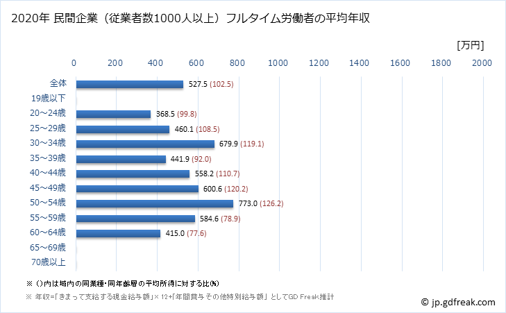 グラフ 年次 奈良県の平均年収 (医療業の常雇フルタイム) 民間企業（従業者数1000人以上）フルタイム労働者の平均年収