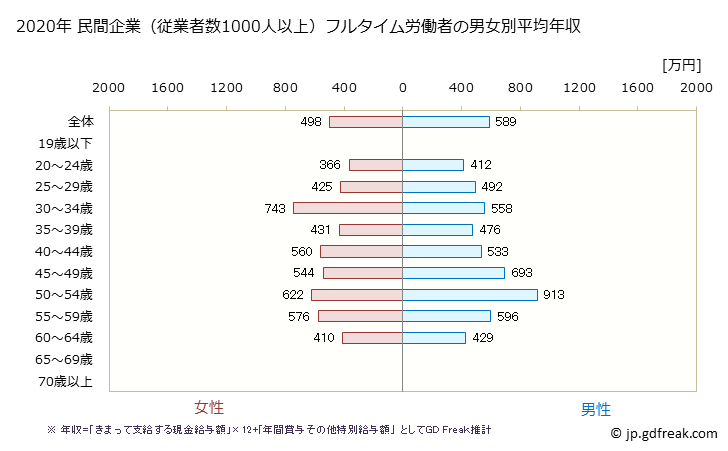 グラフ 年次 奈良県の平均年収 (医療業の常雇フルタイム) 民間企業（従業者数1000人以上）フルタイム労働者の男女別平均年収