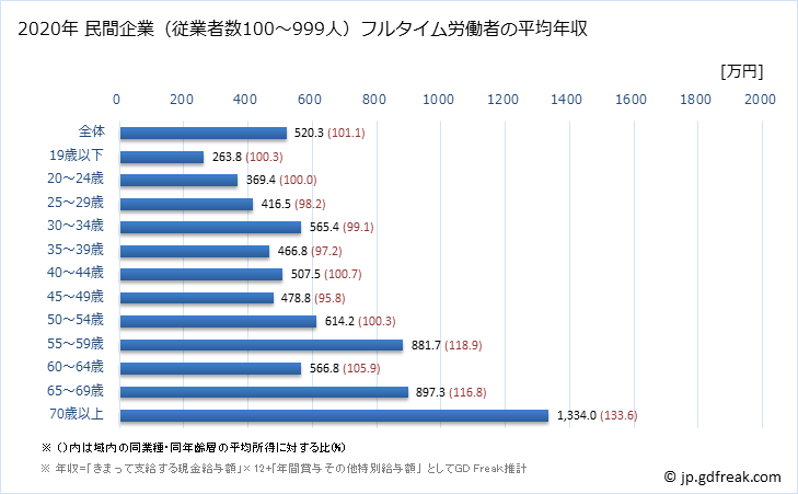 グラフ 年次 奈良県の平均年収 (医療業の常雇フルタイム) 民間企業（従業者数100～999人）フルタイム労働者の平均年収