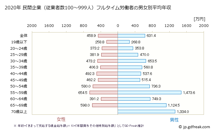 グラフ 年次 奈良県の平均年収 (医療業の常雇フルタイム) 民間企業（従業者数100～999人）フルタイム労働者の男女別平均年収
