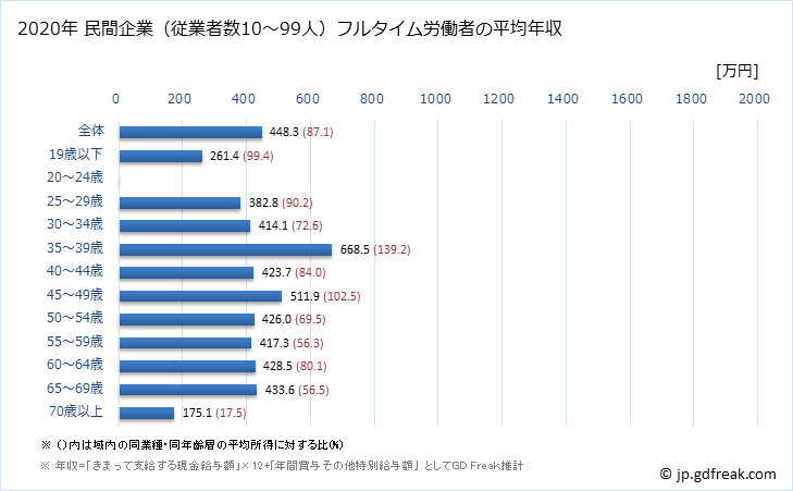 グラフ 年次 奈良県の平均年収 (医療業の常雇フルタイム) 民間企業（従業者数10～99人）フルタイム労働者の平均年収