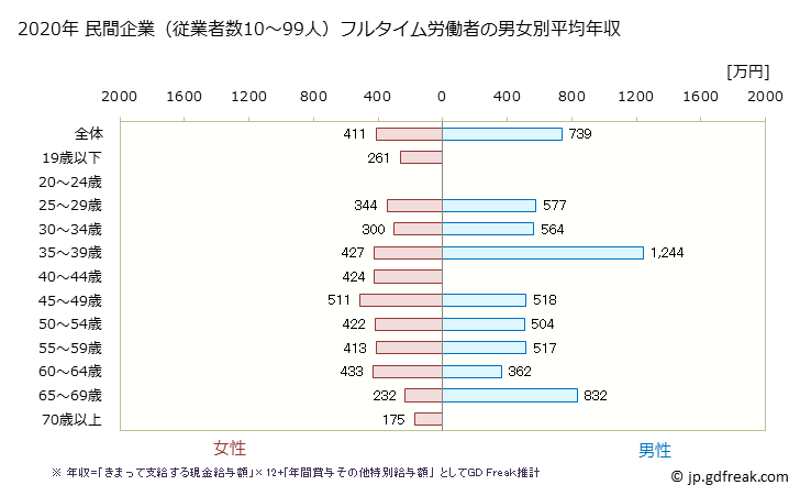 グラフ 年次 奈良県の平均年収 (医療業の常雇フルタイム) 民間企業（従業者数10～99人）フルタイム労働者の男女別平均年収