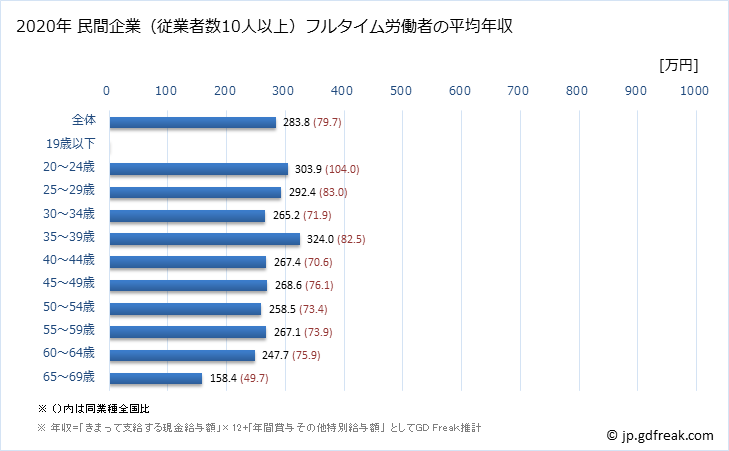 グラフ 年次 奈良県の平均年収 (職業紹介・労働者派遣業の常雇フルタイム) 民間企業（従業者数10人以上）フルタイム労働者の平均年収