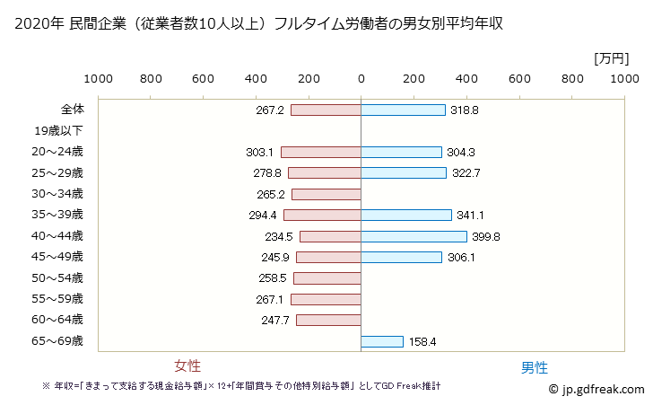 グラフ 年次 奈良県の平均年収 (職業紹介・労働者派遣業の常雇フルタイム) 民間企業（従業者数10人以上）フルタイム労働者の男女別平均年収