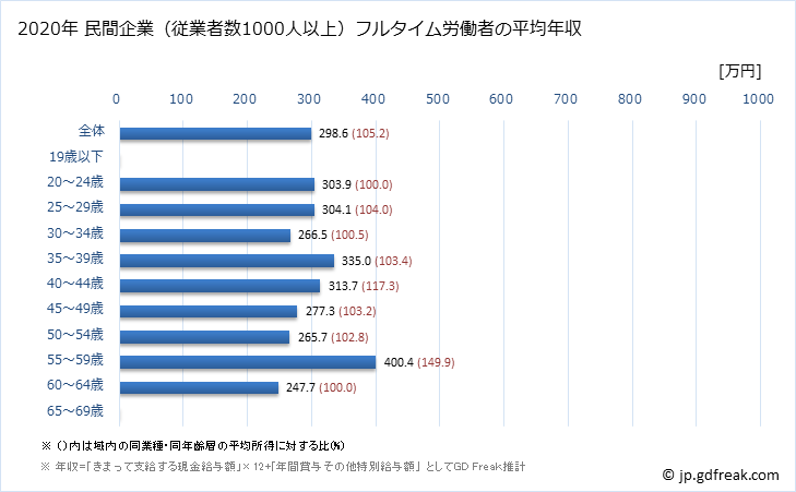 グラフ 年次 奈良県の平均年収 (職業紹介・労働者派遣業の常雇フルタイム) 民間企業（従業者数1000人以上）フルタイム労働者の平均年収