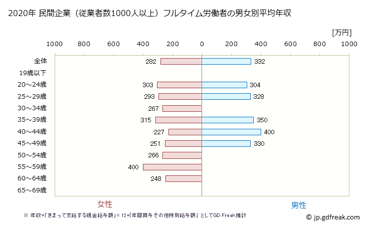 グラフ 年次 奈良県の平均年収 (職業紹介・労働者派遣業の常雇フルタイム) 民間企業（従業者数1000人以上）フルタイム労働者の男女別平均年収