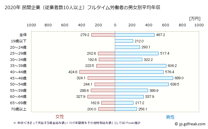 グラフ 年次 奈良県の平均年収 (その他の事業サービス業の常雇フルタイム) 民間企業（従業者数10人以上）フルタイム労働者の男女別平均年収