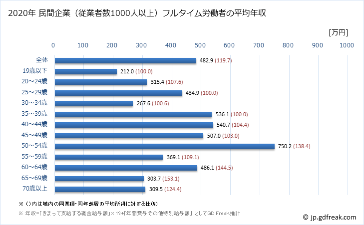 グラフ 年次 奈良県の平均年収 (その他の事業サービス業の常雇フルタイム) 民間企業（従業者数1000人以上）フルタイム労働者の平均年収