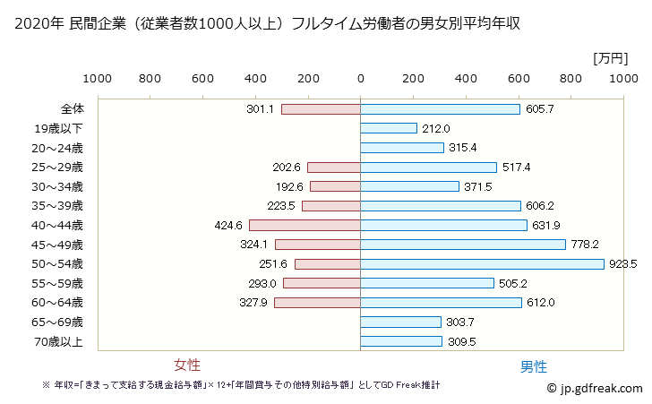 グラフ 年次 奈良県の平均年収 (その他の事業サービス業の常雇フルタイム) 民間企業（従業者数1000人以上）フルタイム労働者の男女別平均年収