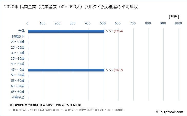 グラフ 年次 奈良県の平均年収 (その他の事業サービス業の常雇フルタイム) 民間企業（従業者数100～999人）フルタイム労働者の平均年収