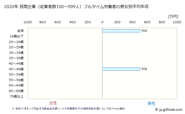 グラフ 年次 奈良県の平均年収 (その他の事業サービス業の常雇フルタイム) 民間企業（従業者数100～999人）フルタイム労働者の男女別平均年収