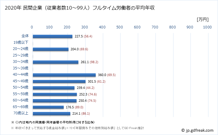 グラフ 年次 奈良県の平均年収 (その他の事業サービス業の常雇フルタイム) 民間企業（従業者数10～99人）フルタイム労働者の平均年収