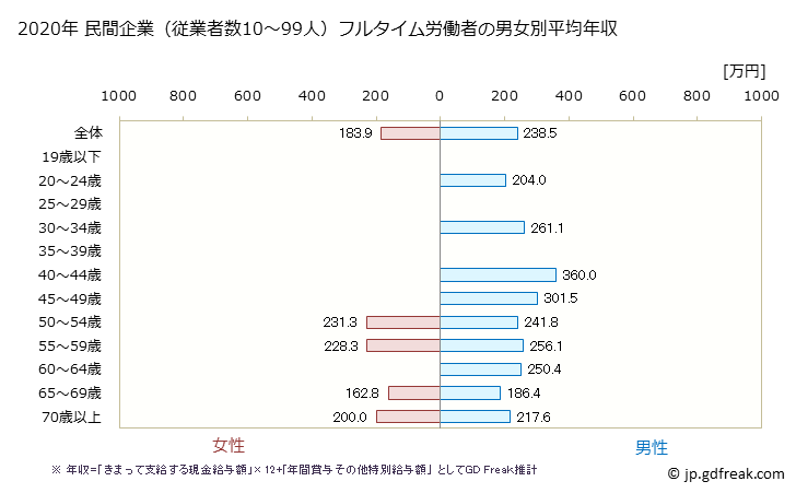 グラフ 年次 奈良県の平均年収 (その他の事業サービス業の常雇フルタイム) 民間企業（従業者数10～99人）フルタイム労働者の男女別平均年収