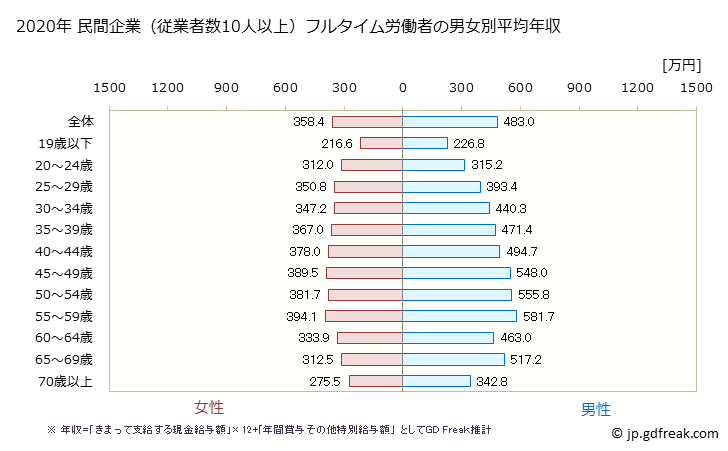 グラフ 年次 和歌山県の平均年収 (産業計の常雇フルタイム) 民間企業（従業者数10人以上）フルタイム労働者の男女別平均年収