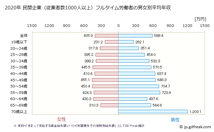 グラフ 年次 和歌山県の平均年収 (産業計の常雇フルタイム) 民間企業（従業者数1000人以上）フルタイム労働者の男女別平均年収