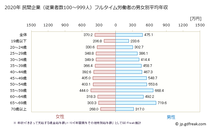 グラフ 年次 和歌山県の平均年収 (産業計の常雇フルタイム) 民間企業（従業者数100～999人）フルタイム労働者の男女別平均年収