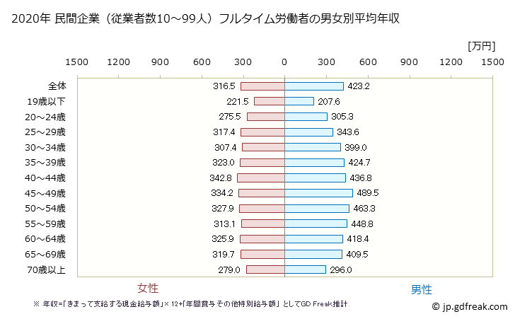 グラフ 年次 和歌山県の平均年収 (産業計の常雇フルタイム) 民間企業（従業者数10～99人）フルタイム労働者の男女別平均年収