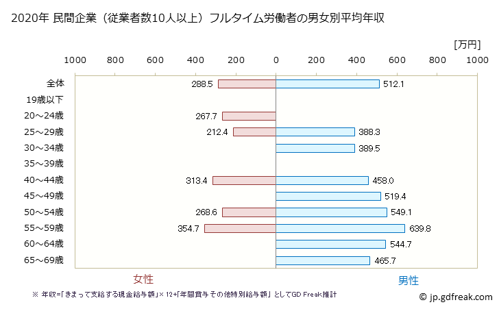 グラフ 年次 和歌山県の平均年収 (鉱業・採石業・砂利採取業の常雇フルタイム) 民間企業（従業者数10人以上）フルタイム労働者の男女別平均年収