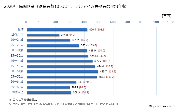 グラフ 年次 和歌山県の平均年収 (製造業の常雇フルタイム) 民間企業（従業者数10人以上）フルタイム労働者の平均年収