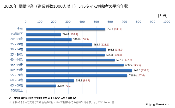 グラフ 年次 和歌山県の平均年収 (製造業の常雇フルタイム) 民間企業（従業者数1000人以上）フルタイム労働者の平均年収