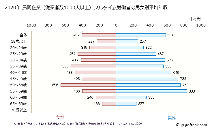 グラフ 年次 和歌山県の平均年収 (製造業の常雇フルタイム) 民間企業（従業者数1000人以上）フルタイム労働者の男女別平均年収