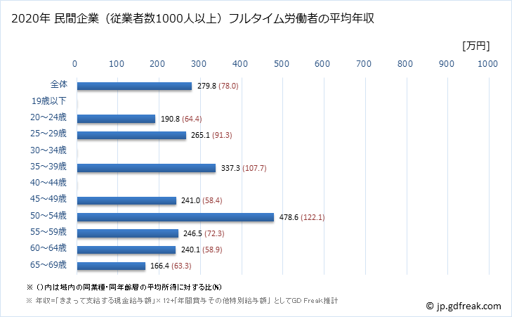 グラフ 年次 和歌山県の平均年収 (食料品製造業の常雇フルタイム) 民間企業（従業者数1000人以上）フルタイム労働者の平均年収