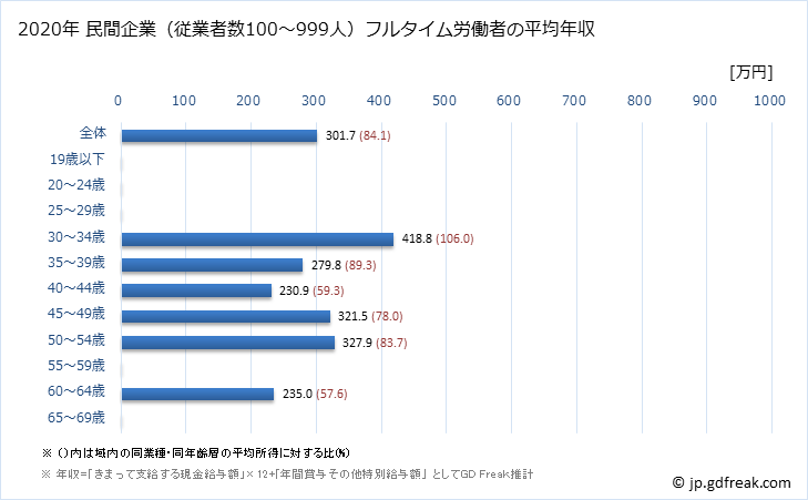 グラフ 年次 和歌山県の平均年収 (食料品製造業の常雇フルタイム) 民間企業（従業者数100～999人）フルタイム労働者の平均年収