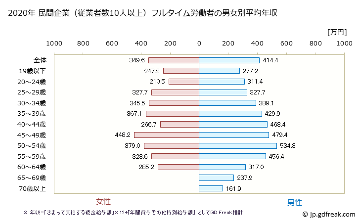 グラフ 年次 和歌山県の平均年収 (飲料・たばこ・飼料製造業の常雇フルタイム) 民間企業（従業者数10人以上）フルタイム労働者の男女別平均年収